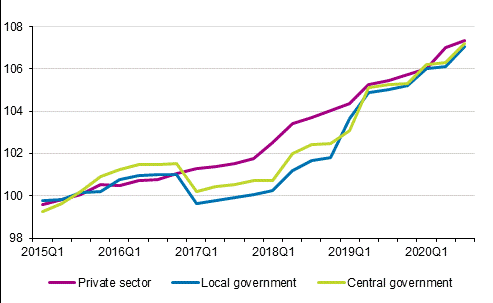 Development of the index of wage and salary earnings 2015=100 by employer sector in 2015–2020