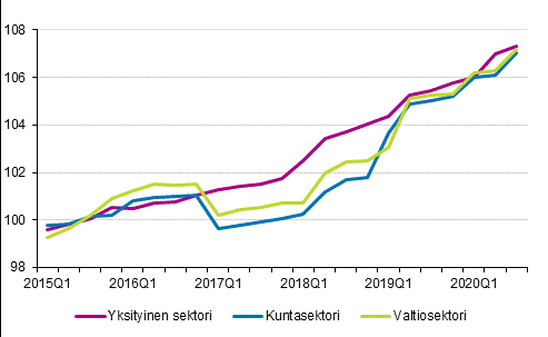 Ansiotasoindeksin 2015=100 kehitys työnantajasektorin mukaan