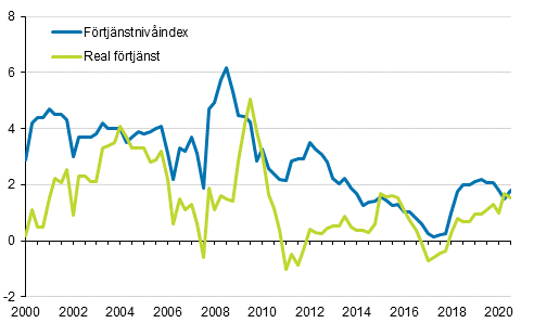 Förtjänstnivåindex och reala förtjänster 2000/1–2020/3, årsförändringar i procent