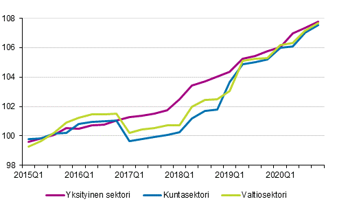 Ansiotasoindeksin 2015=100 kehitys työnantajasektorin mukaan vuosina 2015–2020