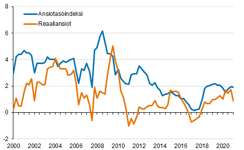 Ansiotasoindeksi ja reaaliansiot 2000/1–2021/1, vuosimuutosprosentti