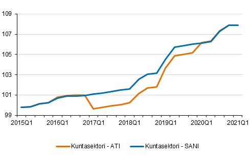 Ansiotasoindeksi ja säännöllisen ansion indeksi 2015=100