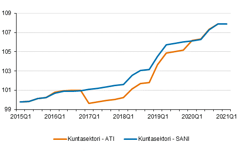 Ansiotasoindeksi ja snnllisen ansion indeksi 2015=100