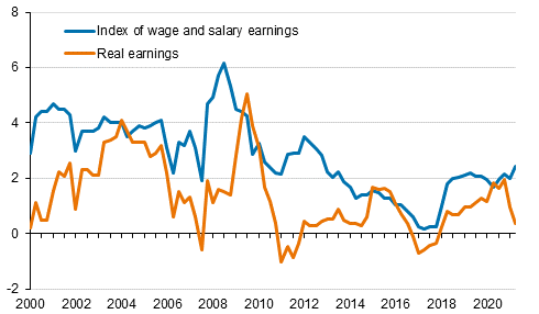 Index of wage and salary earnings and real earnings 2000/1 to 2021/2, annual change percentage