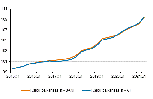 Ansiotasoindeksi ja säännöllisen ansion indeksi 2015=100