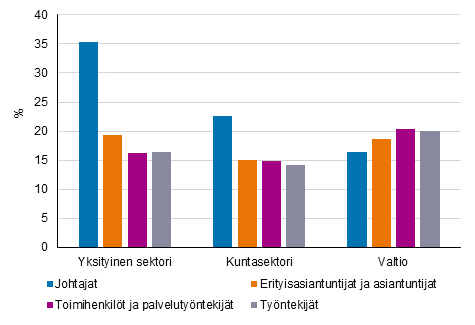 Palkansaajien säännöllisen ansion muutokset vuodesta 2010 vuoteen 2020 ammatin pääluokilla vakioituna