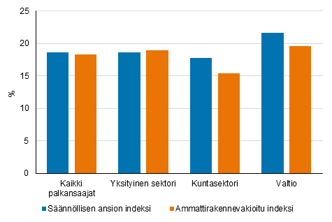 Säännöllisen ansion indeksin ja ammattirakennevakioidun indeksin muutos vuodesta 2010 vuoteen 2020