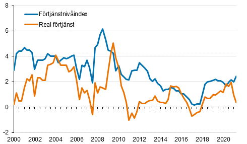 Förtjänstnivåindex och reala förtjänster 2000/1–2021/2, årsförändringar i procent