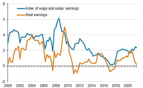 Index of wage and salary earnings and real earnings 2000/1 to 2021/3, annual change percentage