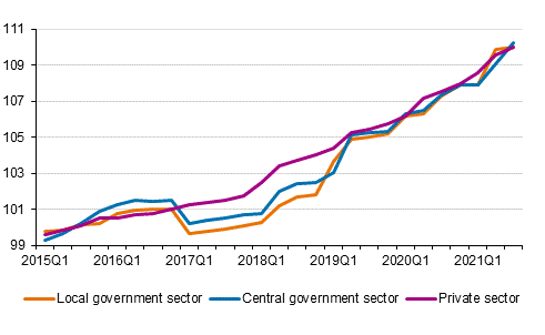 Index of wage and salary earnings 2015=100