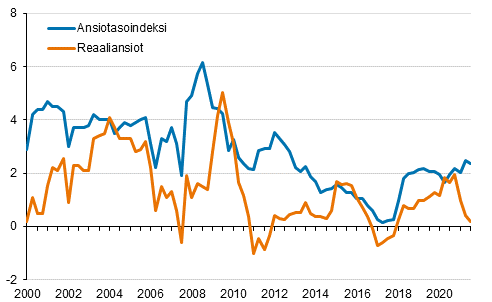 Ansiotasoindeksi ja reaaliansiot 2000/1–2021/3, vuosimuutosprosentti