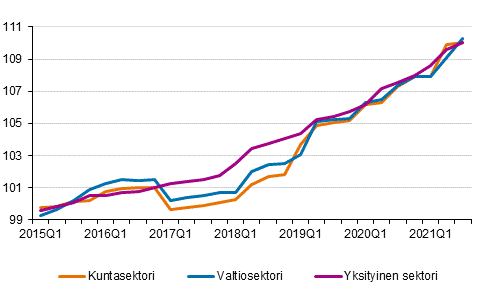 Ansiotasoindeksi 2015=100