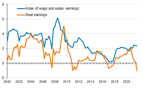 Index of wage and salary earnings and real earnings 2000/1 to 2021/4, annual change percentage