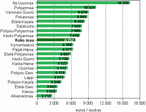 Maakunnan jalostusarvo jaettuna maakunnan asukasluvulla kaivostoiminnassa, teollisuudessa, sähkö-, kaasu- ja lämpöhuollossa sekä vesihuollossa yhteensä vuonna 2008 (euroa/asukas)