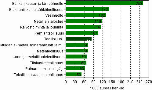Jalostusarvo jaettuna palkatun henkilöstön lukumäärällä kaivostoiminnassa, teollisuudessa, sähkö-, kaasu- ja lämpöhuollossa sekä vesihuollossa vuonna 2008 (1000 euroa/henkilö) 