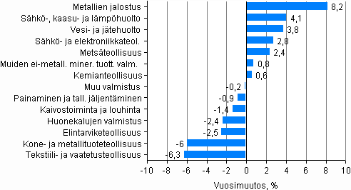 Kuvio 1. Henkilöstökulujen muutos vuonna 2010*, %