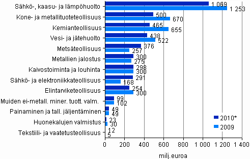 Kuvio 3. Käyttöomaisuuden investoinnit yhteensä 2009–2010* (milj. euroa)