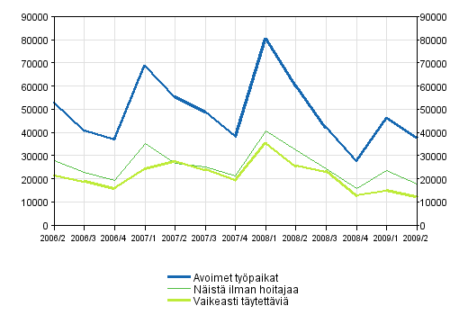 1 Avoimet työpaikat vuosineljänneksittäin