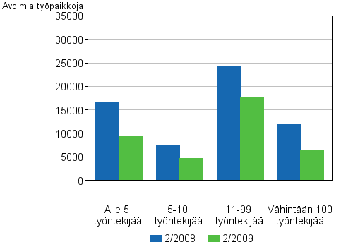 4 Avoimet työpaikat toimipaikan koon mukaan
