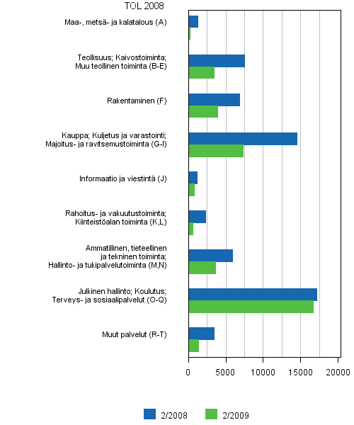 6 Avoimet typaikat toimialoittain