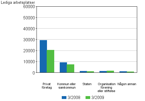 3 Lediga arbetsplatser efter ägarform
