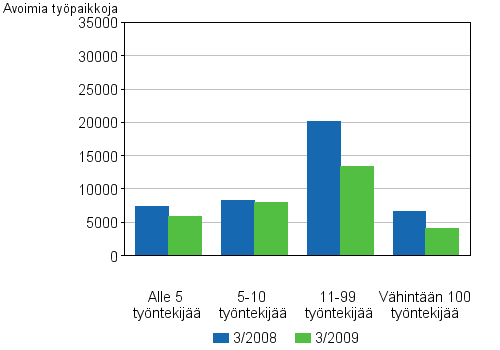 4 Avoimet työpaikat toimipaikan koon mukaan