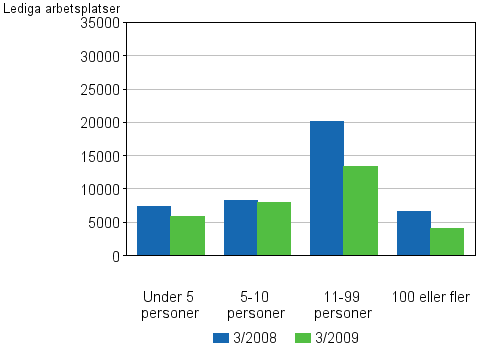 4 Lediga arbetsplatser efter antalet anställda på arbetsstället