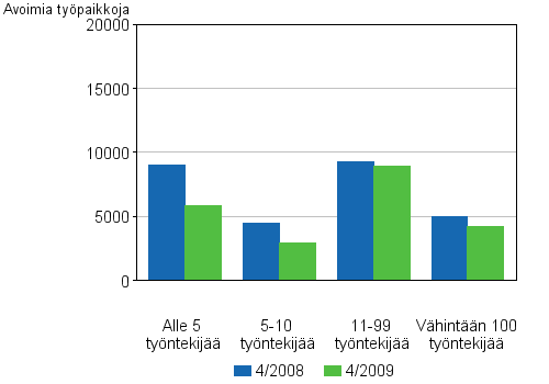 4 Avoimet työpaikat toimipaikan koon mukaan
