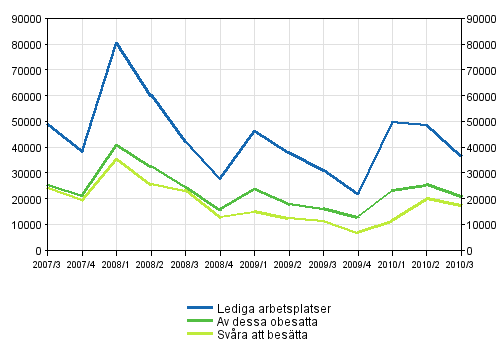 Figurbilaga 1. Lediga arbetsplatser kvartalsvis