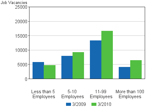 Appendix figure 4. Job vacancies by size of the local kind of activity unit