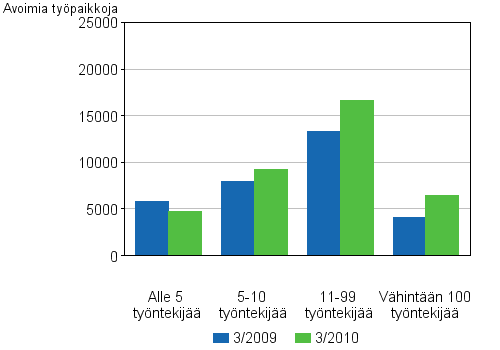 Liitekuvio 4. Avoimet työpaikat toimipaikan koon mukaan