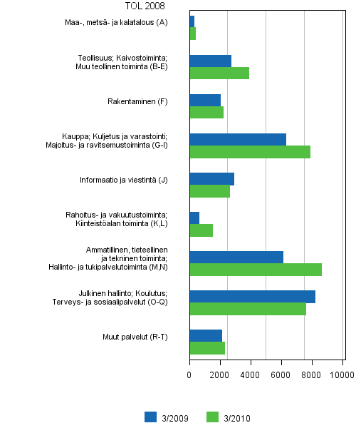 Liitekuvio 6. Avoimet typaikat toimialoittain