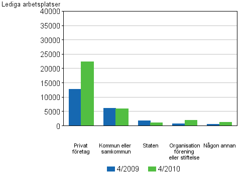 Figurbilaga 3. Lediga arbetsplatser efter ägarform