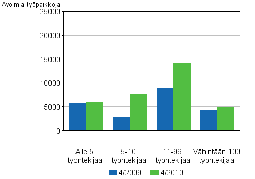 Liitekuvio 4. Avoimet työpaikat toimipaikan koon mukaan