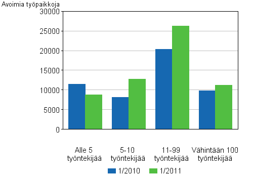 Liitekuvio 4. Avoimet työpaikat toimipaikan koon mukaan