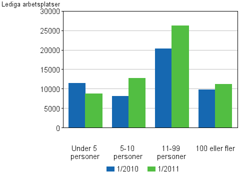 Figurbilaga 4. Lediga arbetsplatser efter antalet anställda på arbetsstället