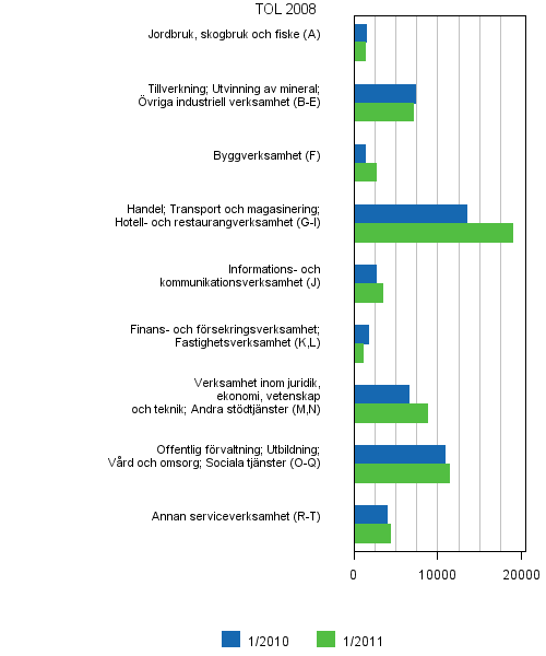 Figurbilaga 6. Lediga arbetsplatser efter näringsgren