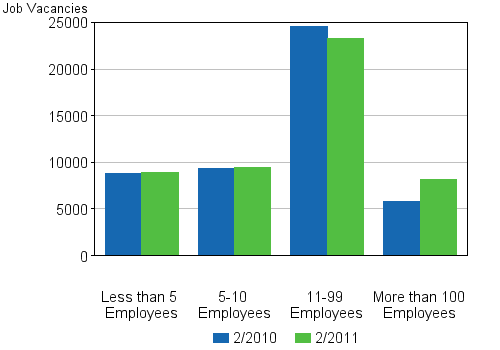 Appendix figure 4. Job vacancies by size of the local kind of activity unit