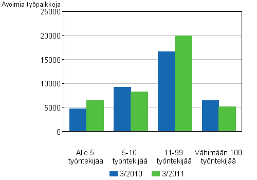 Liitekuvio 4. Avoimet työpaikat toimipaikan koon mukaan
