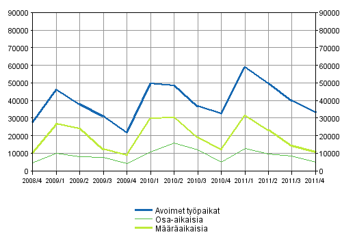 Liitekuvio 2. Avoimet työpaikat työsuhteen tyypin mukaan