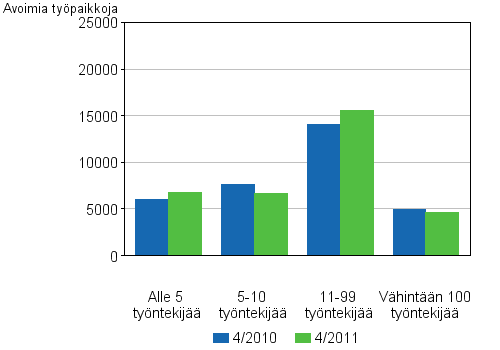 Liitekuvio 4. Avoimet työpaikat toimipaikan koon mukaan