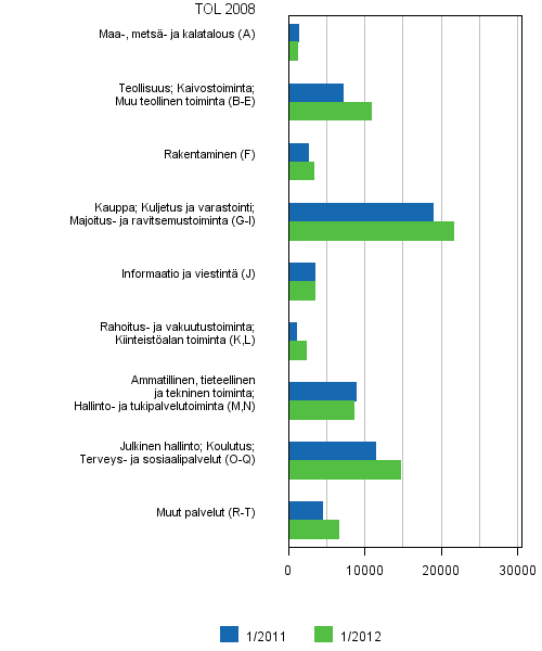 Liitekuvio 6. Avoimet työpaikat toimialan (TOL 2008) mukaan