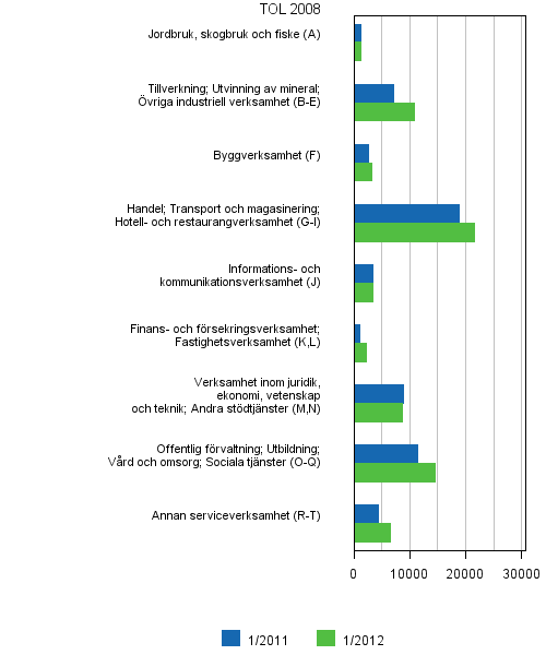 Figurbilaga 6. Lediga arbetsplatser efter näringsgren (TOL 2008)