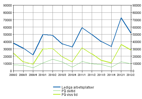 Figurbilaga 2. Lediga arbetsplatser efter typ av anställningsförhållande