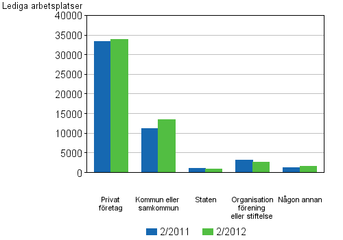 Figurbilaga 3. Lediga arbetsplatser efter ägarform