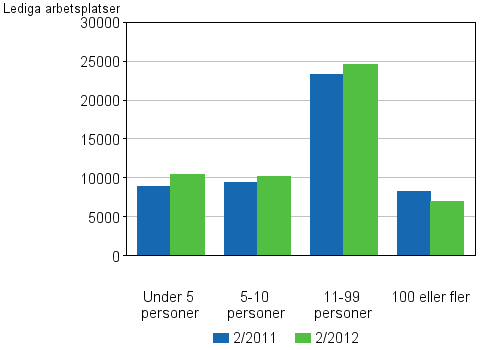 Figurbilaga 4. Lediga arbetsplatser efter antalet anställda på arbetsstället