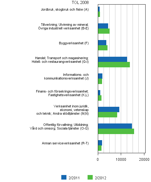 Figurbilaga 6. Lediga arbetsplatser efter nringsgren (TOL 2008)