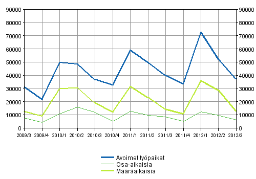 Liitekuvio 2. Avoimet työpaikat työsuhteen tyypin mukaan