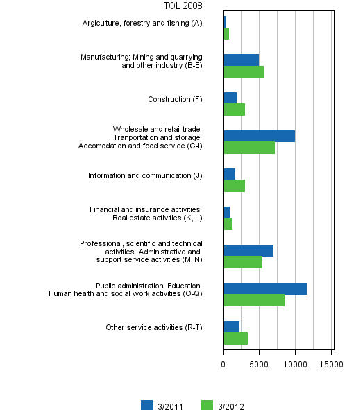 Appendix figure 6. Job vacancies by industry (TOL 2008)