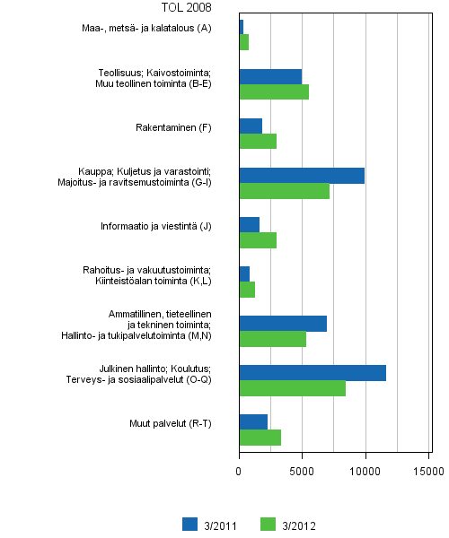 Liitekuvio 6. Avoimet typaikat toimialan (TOL 2008) mukaan